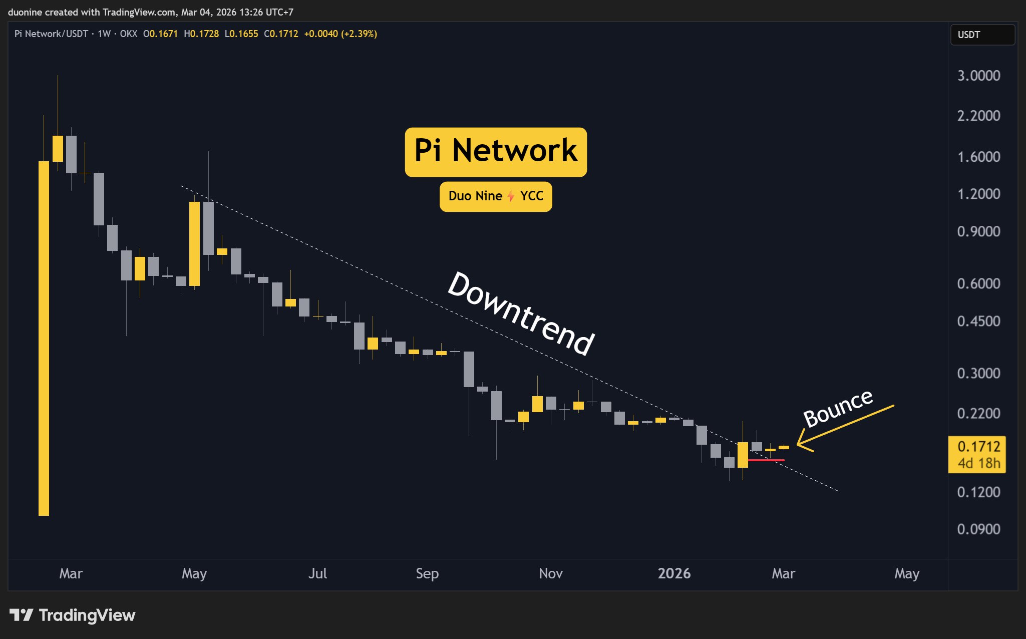 Pi Network (PI) Price Predictions for This Week