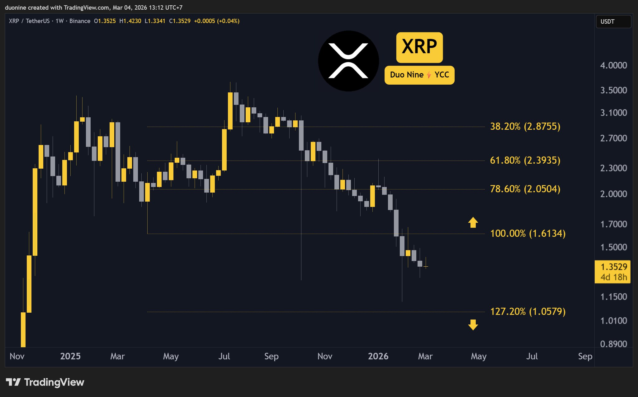 Ripple (XRP) Price Predictions for This Week