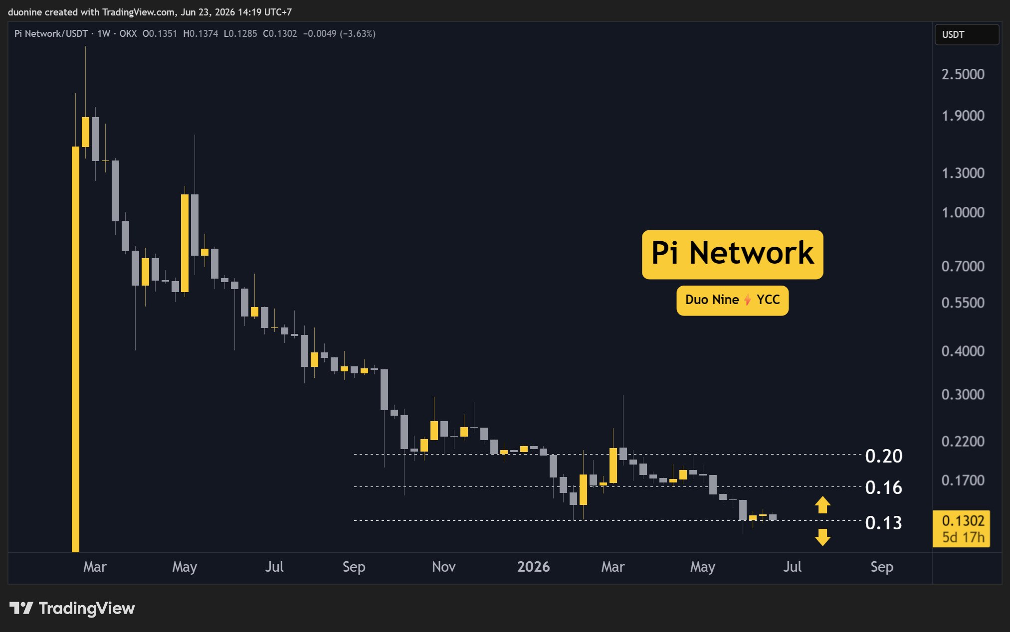 Why Is the Pi Network (PI) Price Down Today? (June 23)